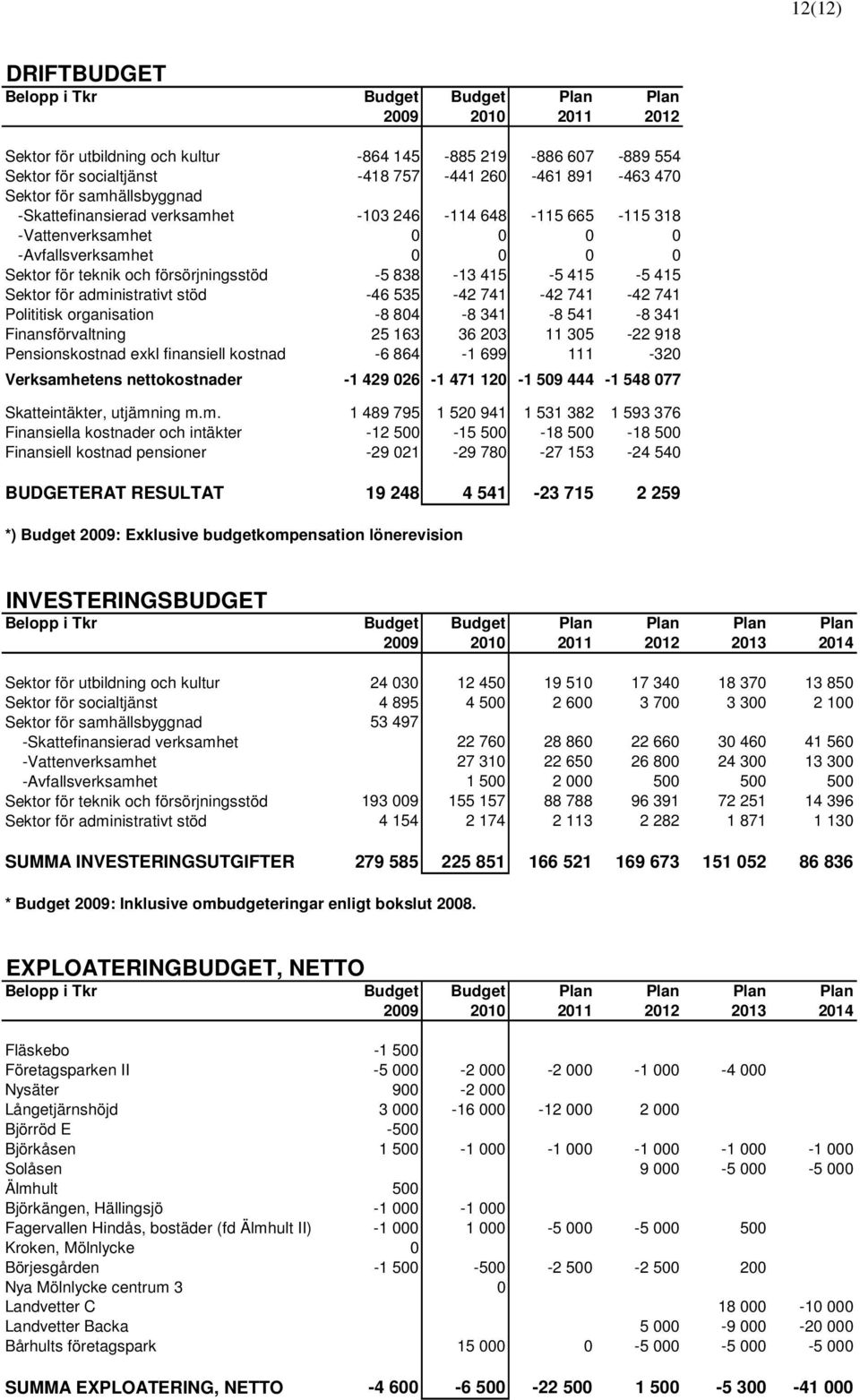 415-5 415 Sektor för administrativt stöd -46 535-42 741-42 741-42 741 Polititisk organisation -8 804-8 341-8 541-8 341 Finansförvaltning 25 163 36 203 11 305-22 918 Pensionskostnad exkl finansiell