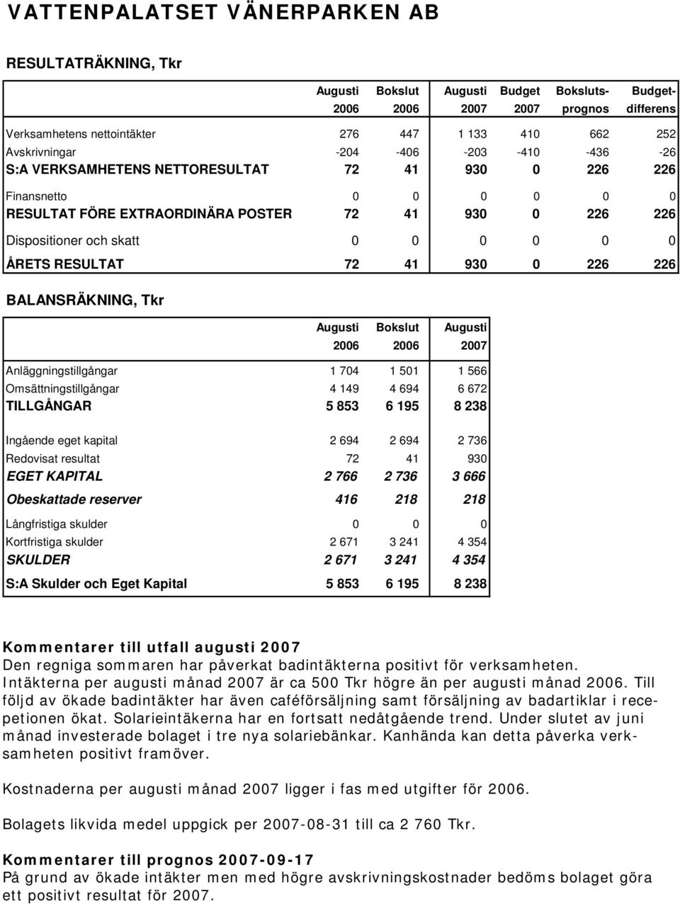 0 0 0 0 ÅRETS RESULTAT 72 41 930 0 226 226 BALANSRÄKNING, Tkr Augusti Bokslut Augusti 2006 2006 2007 Anläggningstillgångar 1 704 1 501 1 566 Omsättningstillgångar 4 149 4 694 6 672 TILLGÅNGAR 5 853 6