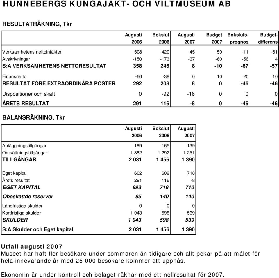 0-92 -16 0 0 0 ÅRETS RESULTAT 291 116-8 0-46 -46 BALANSRÄKNING, Tkr Augusti Bokslut Augusti 2006 2006 2007 Anläggningstillgångar 169 165 139 Omsättningstillgångar 1 862 1 292 1 251 TILLGÅNGAR 2 031 1