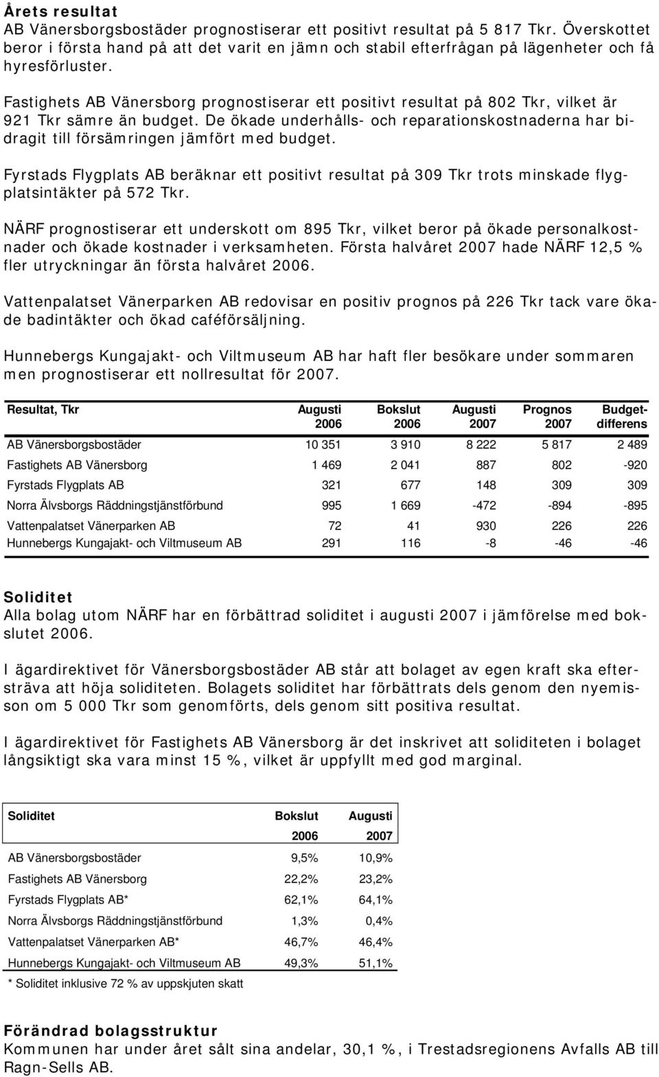 Fastighets AB Vänersborg prognostiserar ett positivt resultat på 802 Tkr, vilket är 921 Tkr sämre än budget.