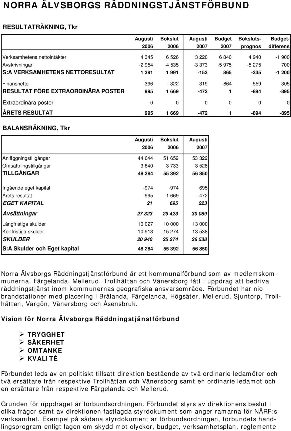 995 1 669-472 1-894 -895 Extraordinära poster 0 0 0 0 0 0 ÅRETS RESULTAT 995 1 669-472 1-894 -895 BALANSRÄKNING, Tkr Augusti Bokslut Augusti 2006 2006 2007 Anläggningstillgångar 44 644 51 659 53 322