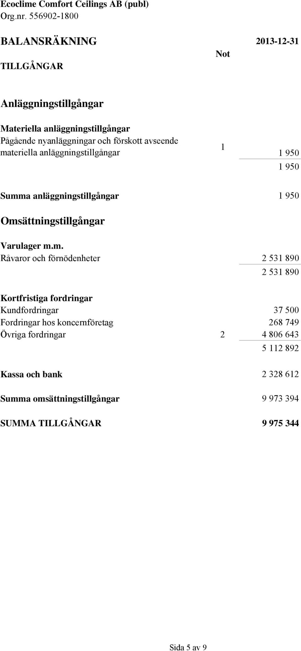 teriella anläggningstillgångar 1 1 950 1 950 Summ