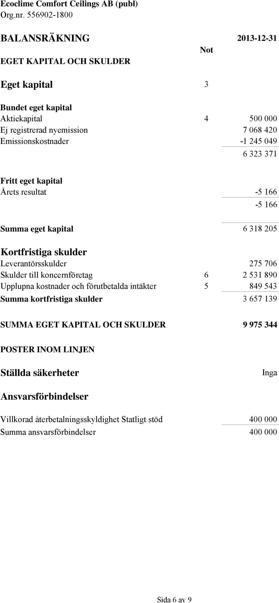 706 Skulder till koncernföretag 6 2 531 890 Upplupna kostnader och förutbetalda intäkter 5 849 543 Summa kortfristiga skulder 3 657 139 SUMMA EGET KAPITAL OCH