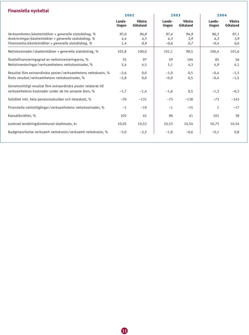 00,0 0, 99, 00, 0,6 Skattefinansieringsgrad av nettona, % 97 9 0 8 6 Netto/verksamhetens nettokostnader, %,,,,,9, före extraordinära /verksamhetens nettokostn, %,6 0,0,0 0, 0,, Årets