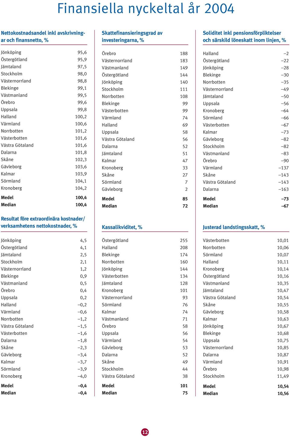 Skattefinansieringsgrad av na, % Örebro 88 Västernorrland 8 Västmanland 9 Östergötland Jönköping 0 Stockholm Norrbotten 08 Blekinge 99 Västerbotten 99 Värmland 7 Halland 69 Uppsala 8 Västra Götaland