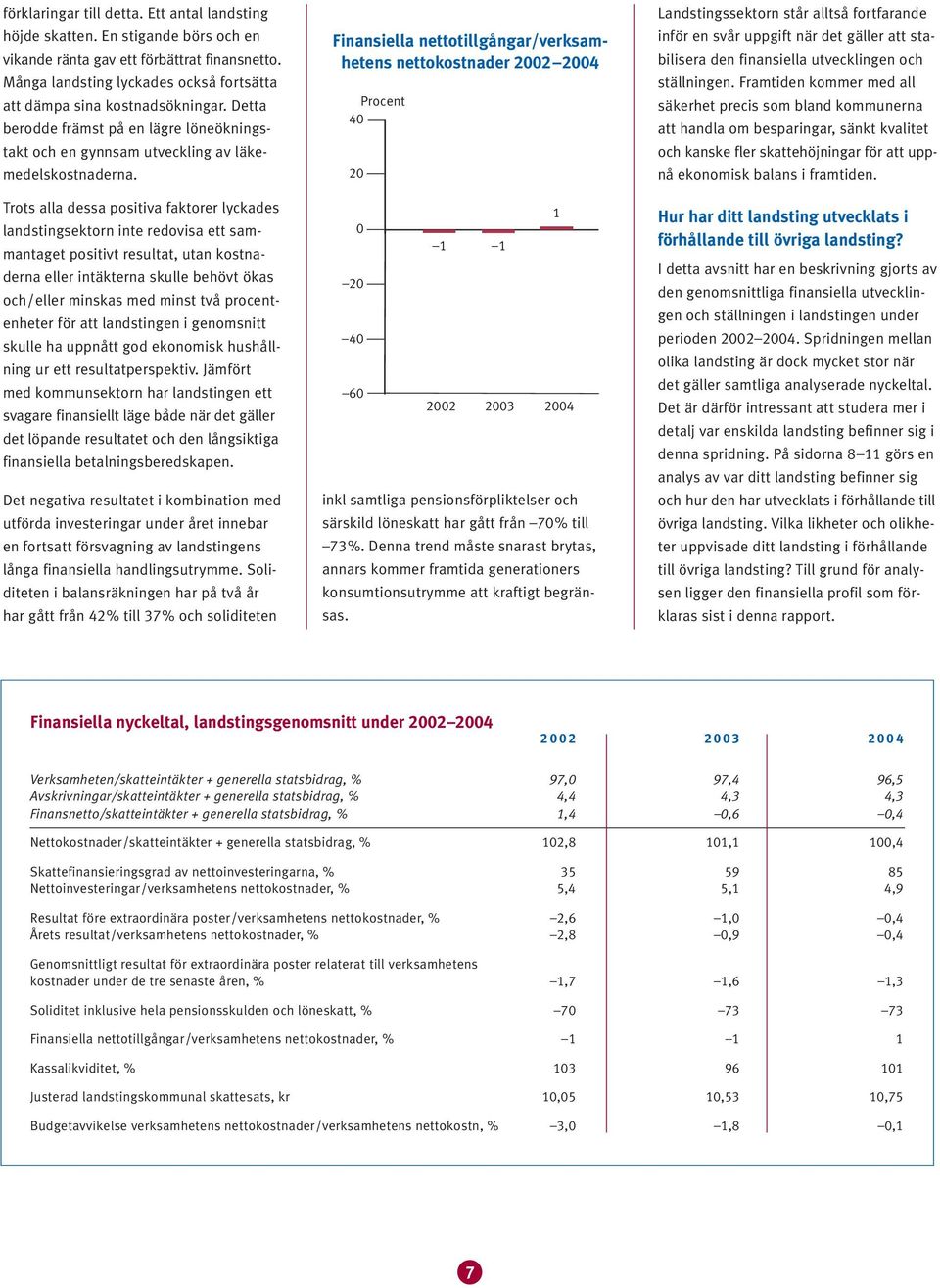 Trots alla dessa positiva faktorer lyckades landstingsektorn inte redovisa ett sammantaget positivt resultat, utan kostnaderna eller intäkterna skulle behövt ökas och/eller minskas med minst två