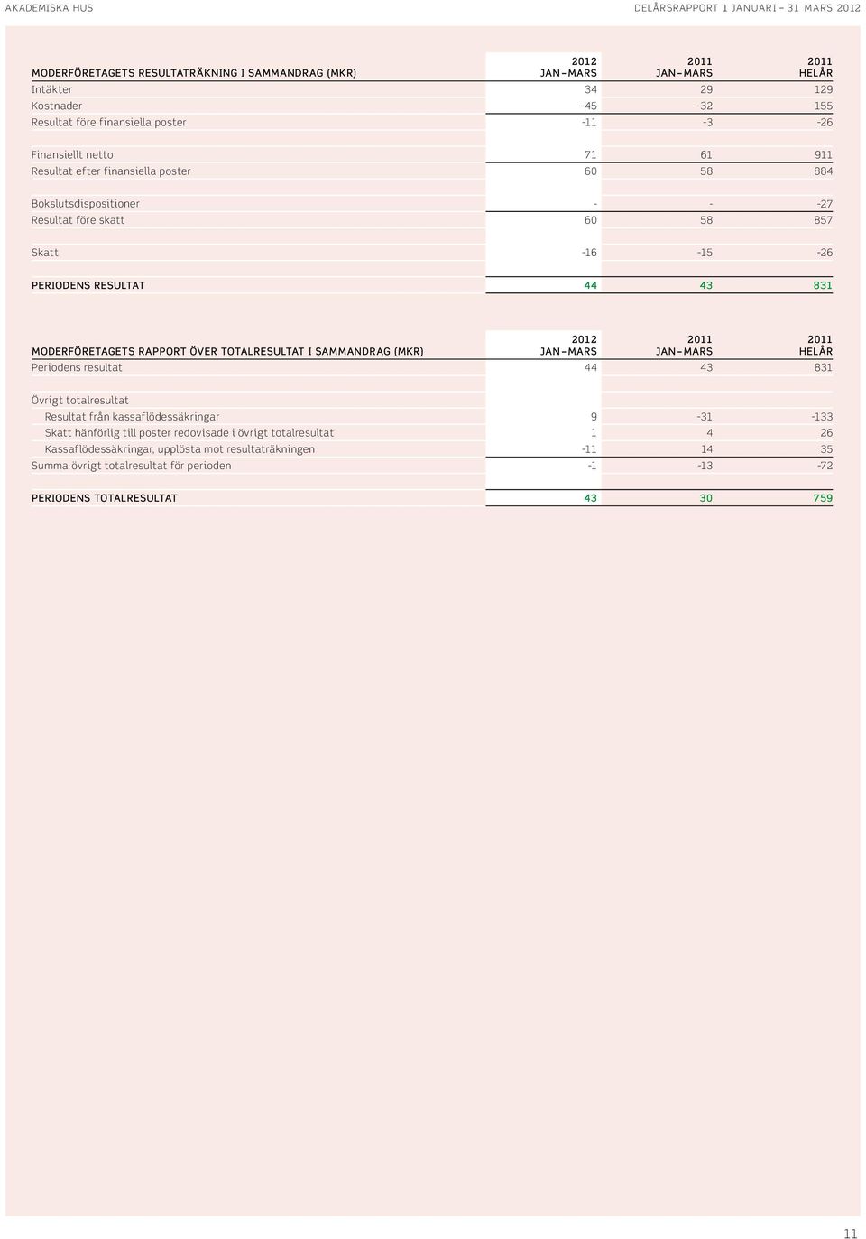 totalresultat i sammandrag (MKR) 212 jan mars jan mars Periodens resultat 44 43 831 helår Övrigt totalresultat Resultat från kassaflödessäkringar 9-31 -133 Skatt hänförlig till poster