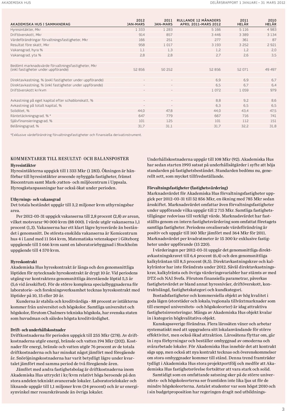 marknadsvärde förvaltningsfastigheter, Mkr (inkl fastigheter under uppförande) 52 856 5 252 52 856 52 71 49 497 Direktavkastning, % (exkl fastigheter under uppförande) - - 6,9 6,9 6,7