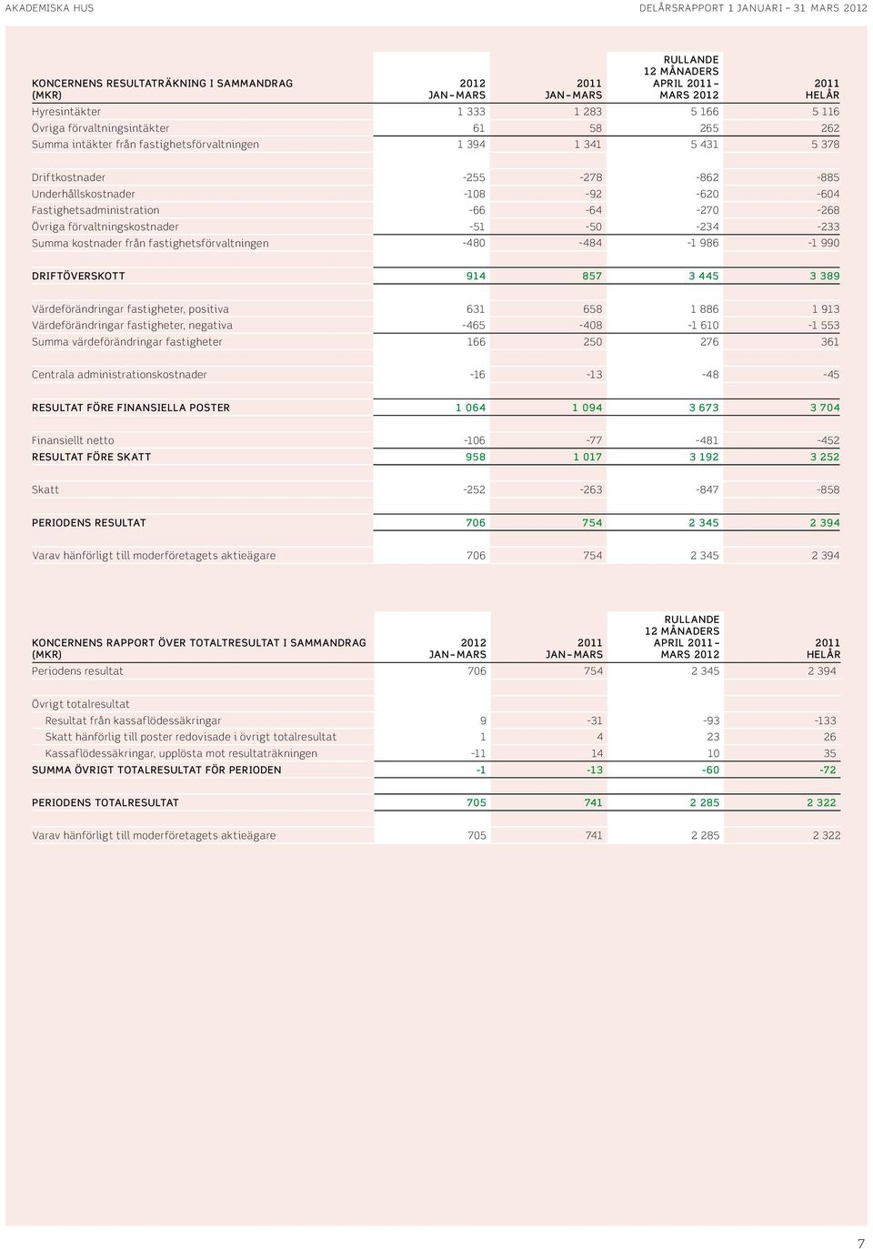 -51-5 -234-233 Summa kostnader från fastighetsförvaltningen -48-484 -1 986-1 99 Driftöverskott 914 857 3 445 3 389 Värdeförändringar fastigheter, positiva 631 658 1 886 1 913 Värdeförändringar