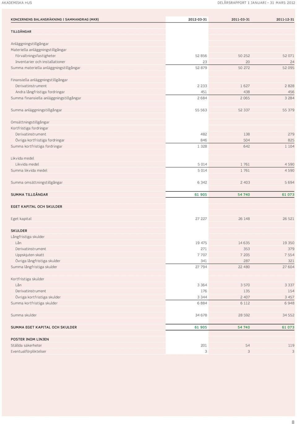 finansiella anläggningstillgångar 2 684 2 65 3 284 Summa anläggningstillgångar 55 563 52 337 55 379 Omsättningstillgångar Kortfristiga fordringar Derivatinstrument 482 138 279 Övriga kortfristiga