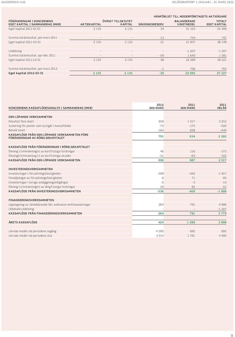 -59 1 64 1 581 Eget kapital -12-31 2 135 2 135-38 22 289 26 521 Summa totalresultat, jan-mars 212 - - -1 76 75 Eget kapital 212-3-31 2 135 2 135-39 22 995 27 227 Koncernens kassaflödesanalys i