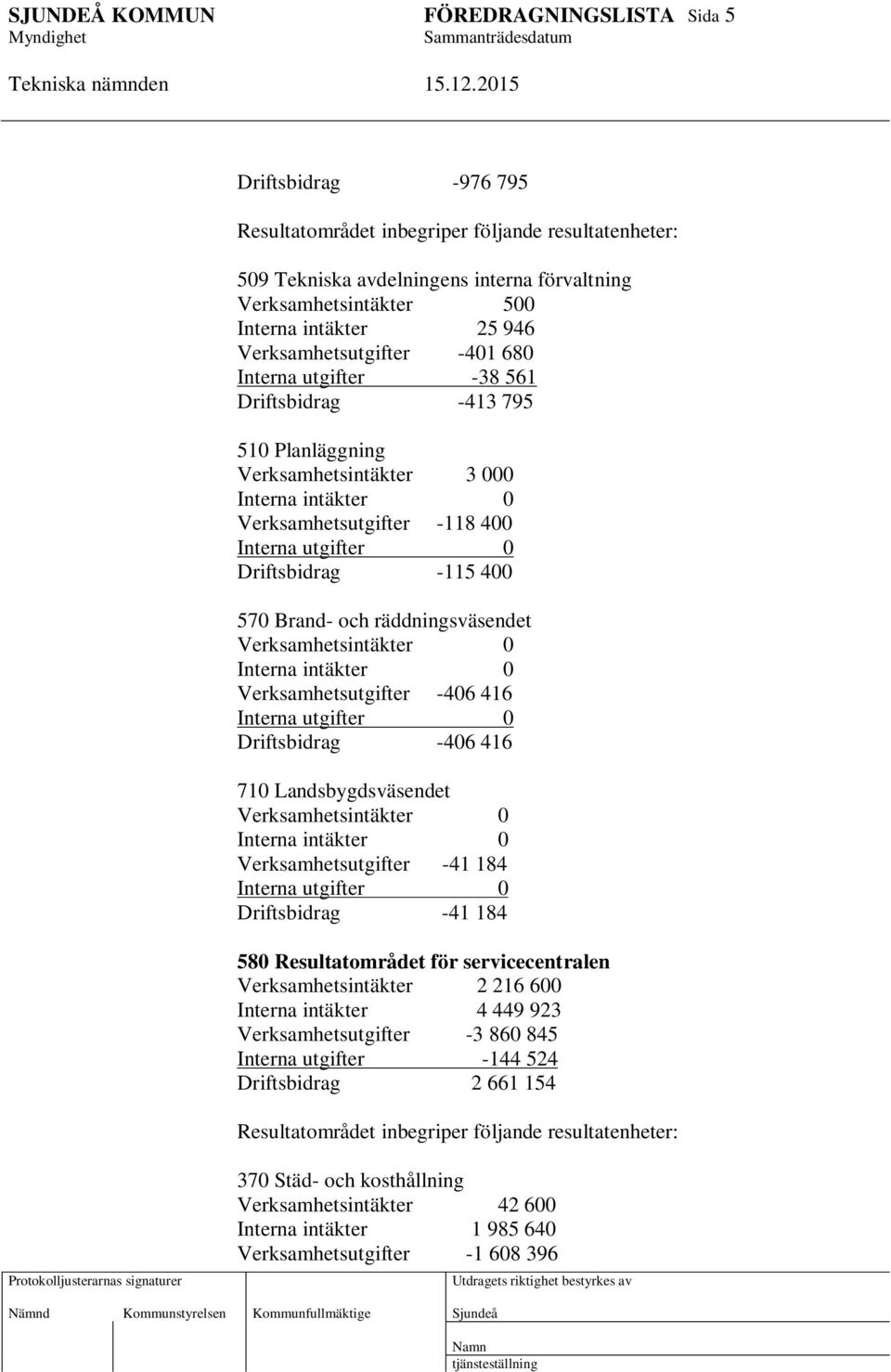 och räddningsväsendet Verksamhetsintäkter 0 Interna intäkter 0 Verksamhetsutgifter -406 416 Interna utgifter 0 Driftsbidrag -406 416 710 Landsbygdsväsendet Verksamhetsintäkter 0 Interna intäkter 0