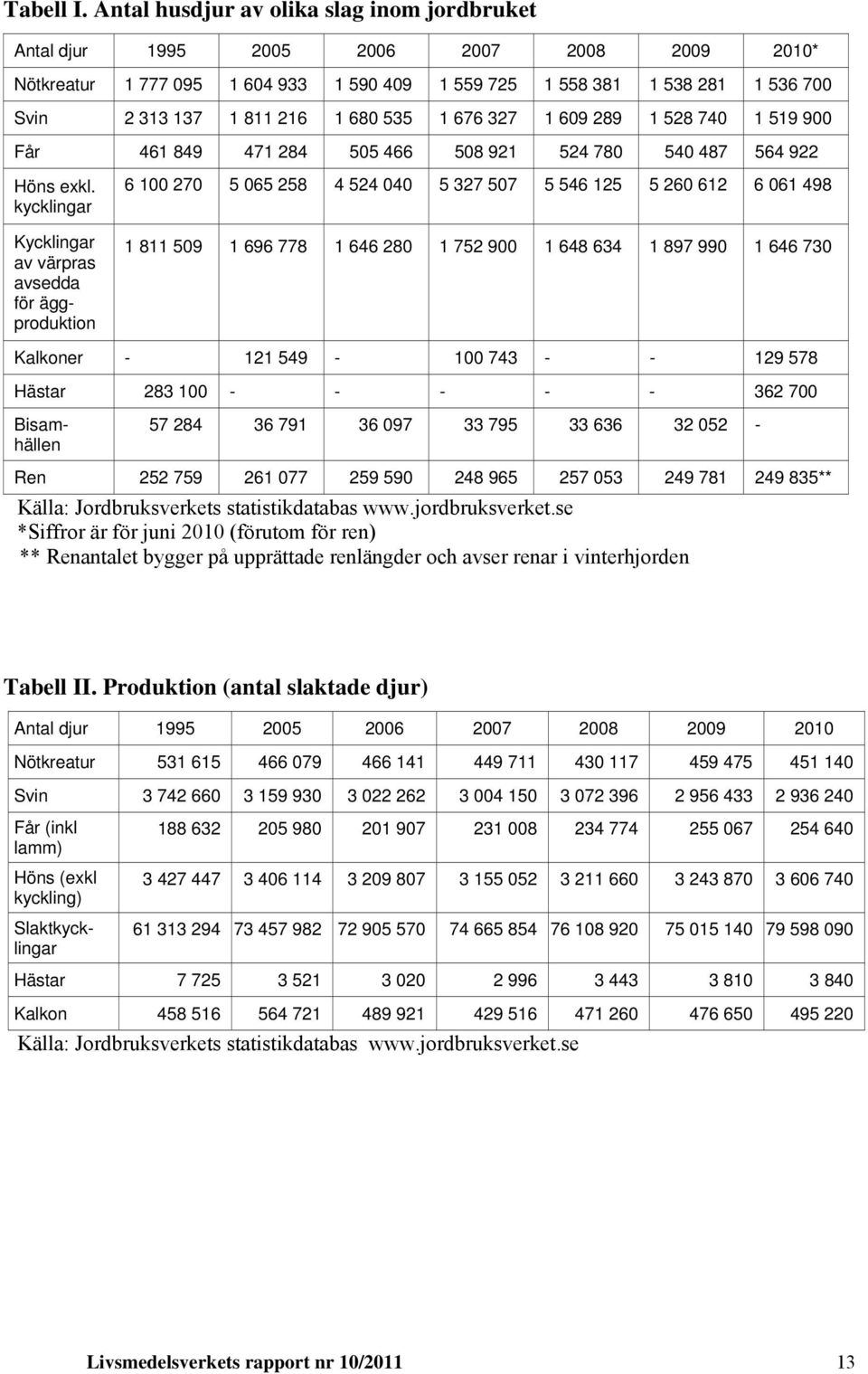 676 327 1 609 289 1 528 740 1 519 900 Får 461 849 471 284 505 466 508 921 524 780 540 487 564 922 Höns exkl.