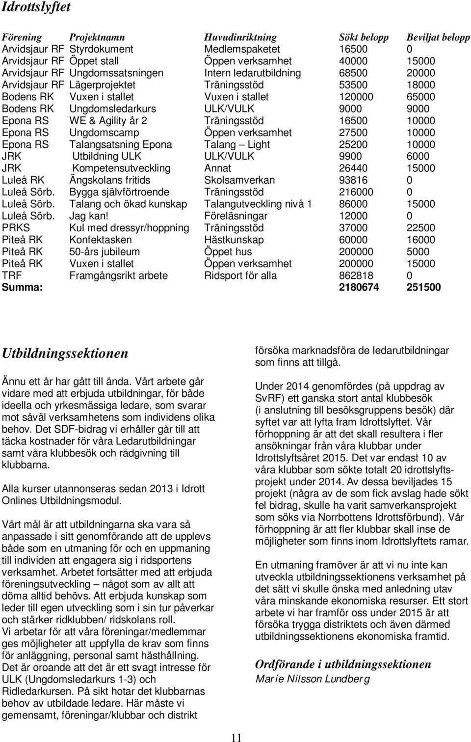 9000 9000 Epona RS WE & Agility år 2 Träningsstöd 16500 10000 Epona RS Ungdomscamp Öppen verksamhet 27500 10000 Epona RS Talangsatsning Epona Talang Light 25200 10000 JRK Utbildning ULK ULK/VULK 9900