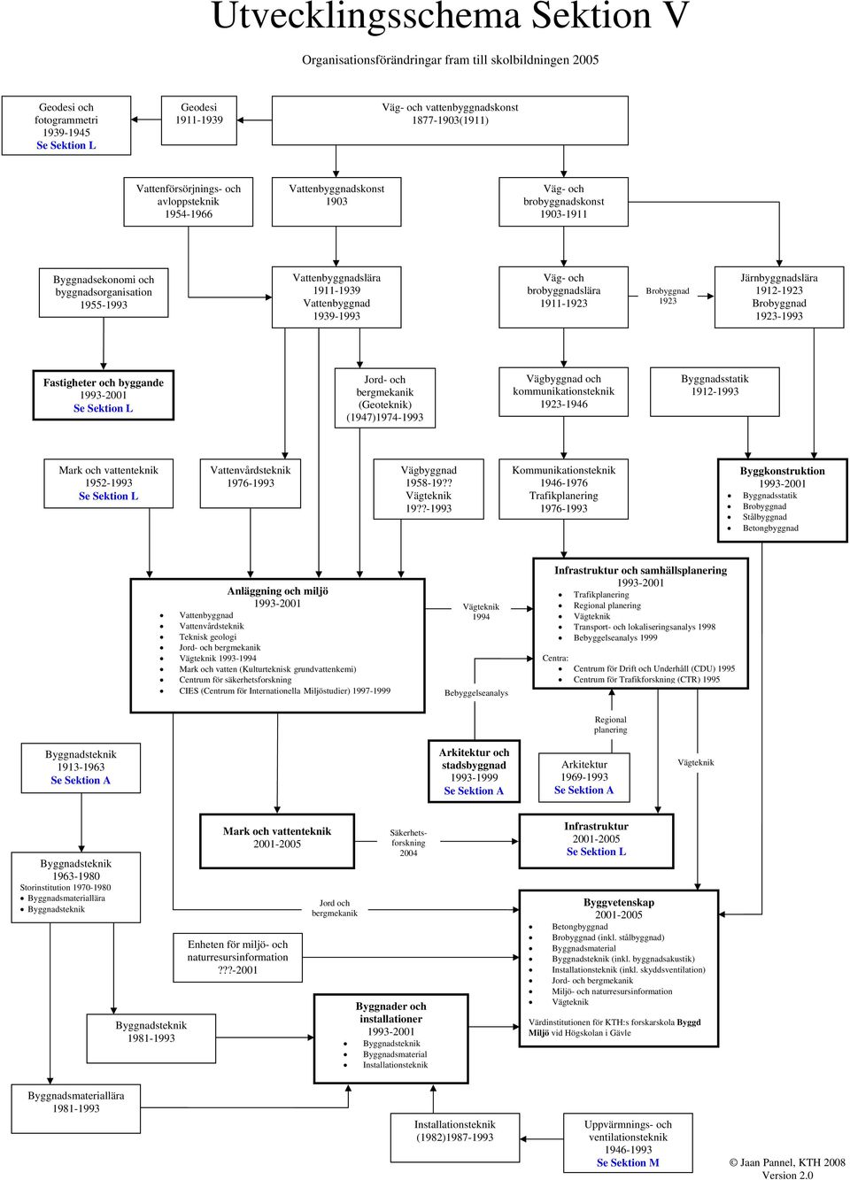 Järnbyggnadslära 1912-1923 Brobyggnad 1923-1993 Fastigheter och byggande Jord- och bergmekanik (Geoteknik) (1947)1974-1993 Vägbyggnad och kommunikationsteknik 1923-1946 Byggnadsstatik 1912-1993 Mark