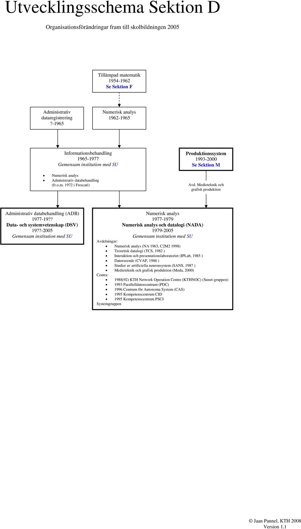 Medieteknik och grafisk produktion Administrativ databehandling (ADB) 1977-19?? Data- och systemvetenskap (DSV) 19?