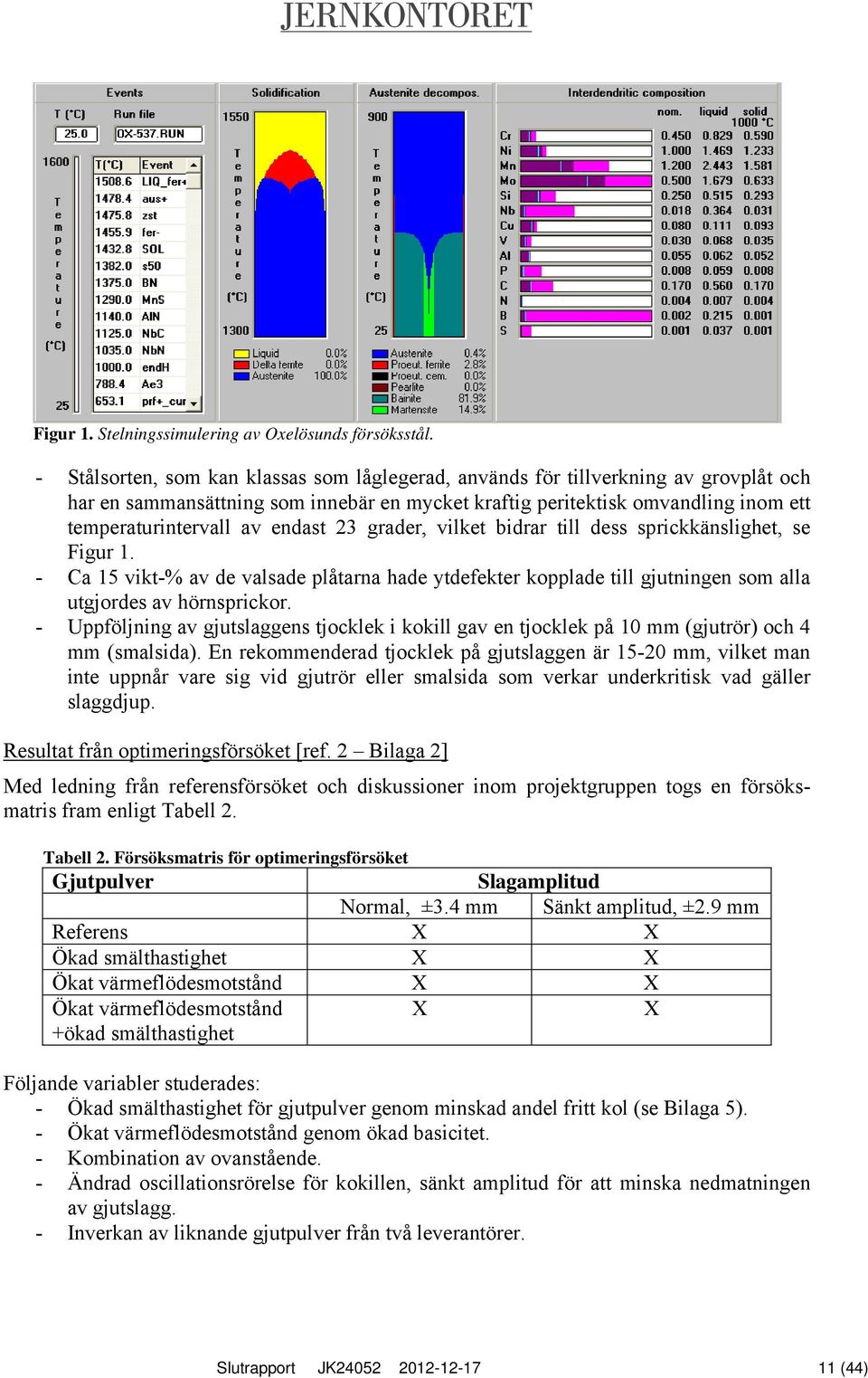 endast 23 grader, vilket bidrar till dess sprickkänslighet, se Figur 1. - Ca 15 vikt-% av de valsade plåtarna hade ytdefekter kopplade till gjutningen som alla utgjordes av hörnsprickor.
