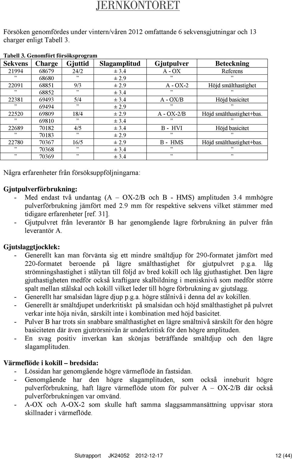 9 A - OX-2 Höjd smälthastighet 68852 ± 3.4 22381 69493 5/4 ± 3.4 A - OX/B Höjd basicitet 69494 ± 2.9 22520 69809 18/4 ± 2.9 A - OX-2/B Höjd smälthastighet+bas. 69810 ± 3.4 22689 70182 4/5 ± 3.