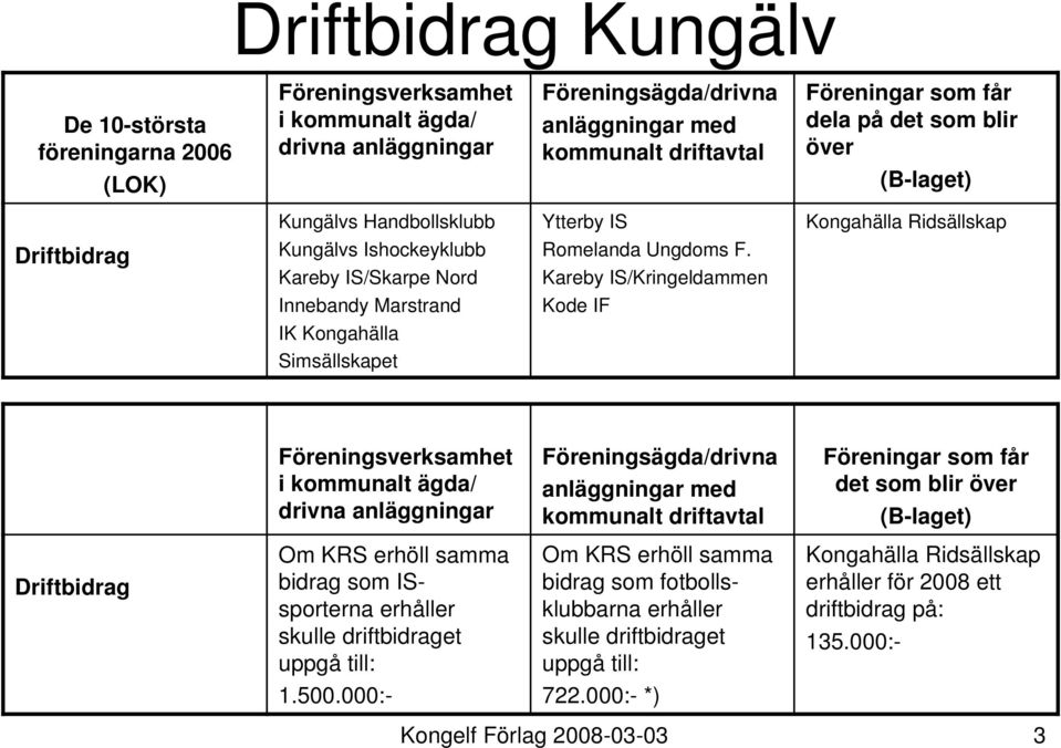 Kareby IS/Kringeldammen Kode IF det som blir över Driftbidrag Om KRS erhöll samma bidrag som ISsporterna erhåller skulle driftbidraget uppgå