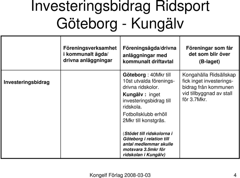 Fotbollsklubb erhöll 2Mkr till konstgräs.