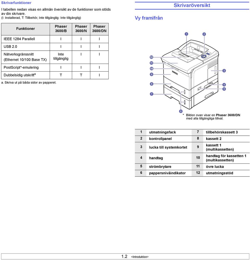 0 I I I Nätverksgränssnitt (Ethernet 10/100 Base TX) Inte tillgänglig I I PostScript*-emulering I I I Dubbelsidig utskrift a T T I a. Skriva ut på båda sidor av papperet.