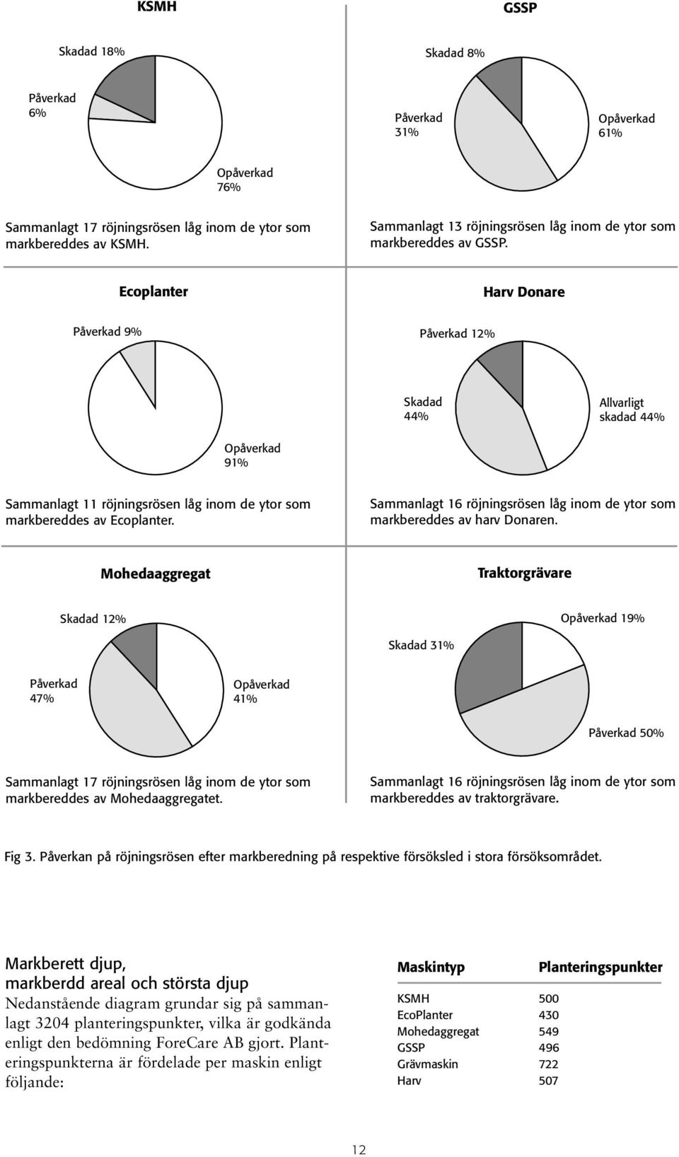 Ecoplanter Harv Donare Påverkad 9% Påverkad 12% Skadad 44% Allvarligt skadad 44% 91% Sammanlagt 11 röjningsrösen låg inom de ytor som markbereddes av Ecoplanter.