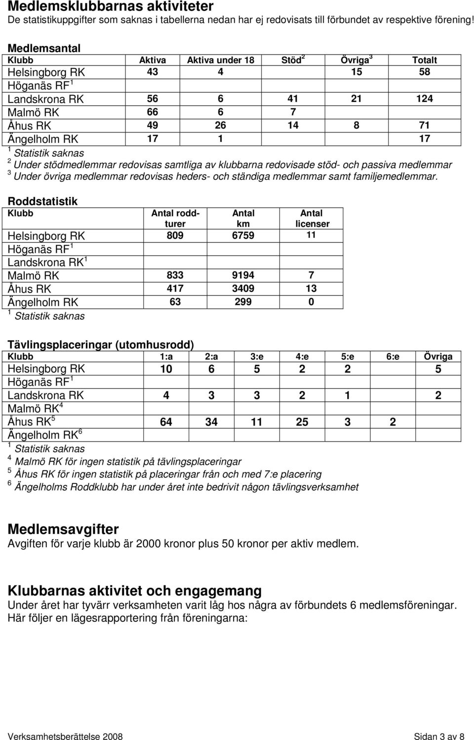 Statistik saknas 2 Under stödmedlemmar redovisas samtliga av klubbarna redovisade stöd- och passiva medlemmar 3 Under övriga medlemmar redovisas heders- och ständiga medlemmar samt familjemedlemmar.