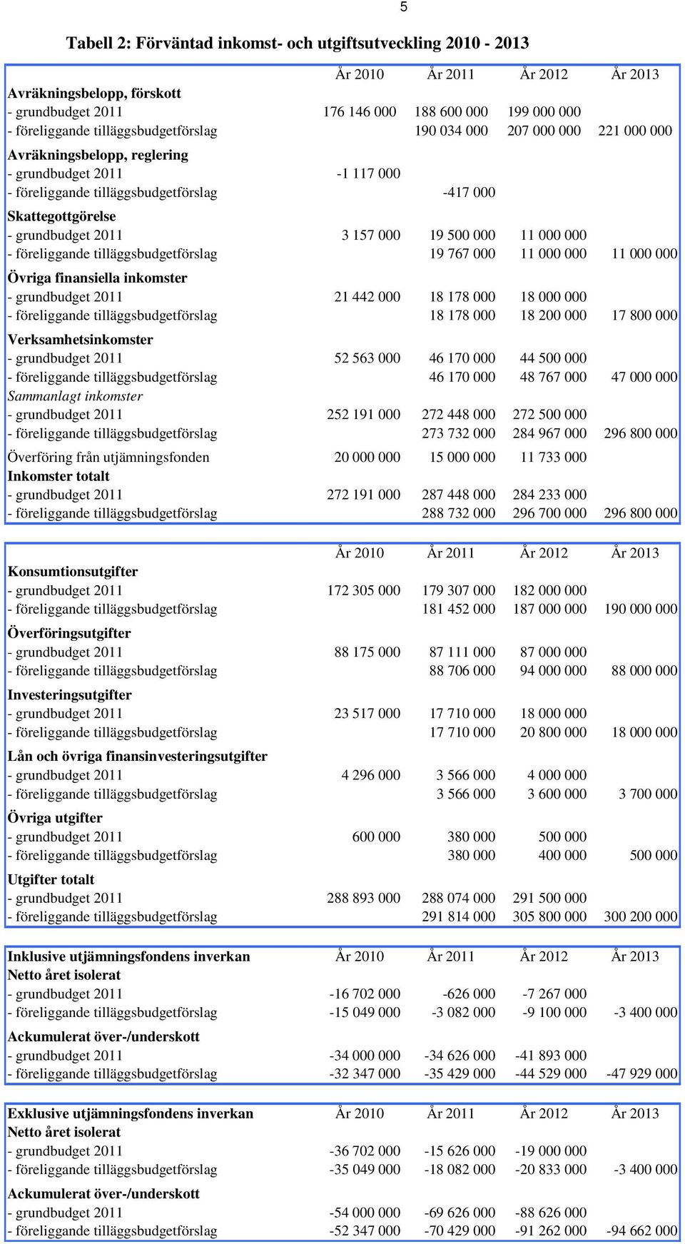 000 19 500 000 11 000 000 föreliggande tilläggsbudgetförslag 19 767 000 11 000 000 11 000 000 Övriga finansiella inkomster grundbudget 2011 21 442 000 18 178 000 18 000 000 föreliggande