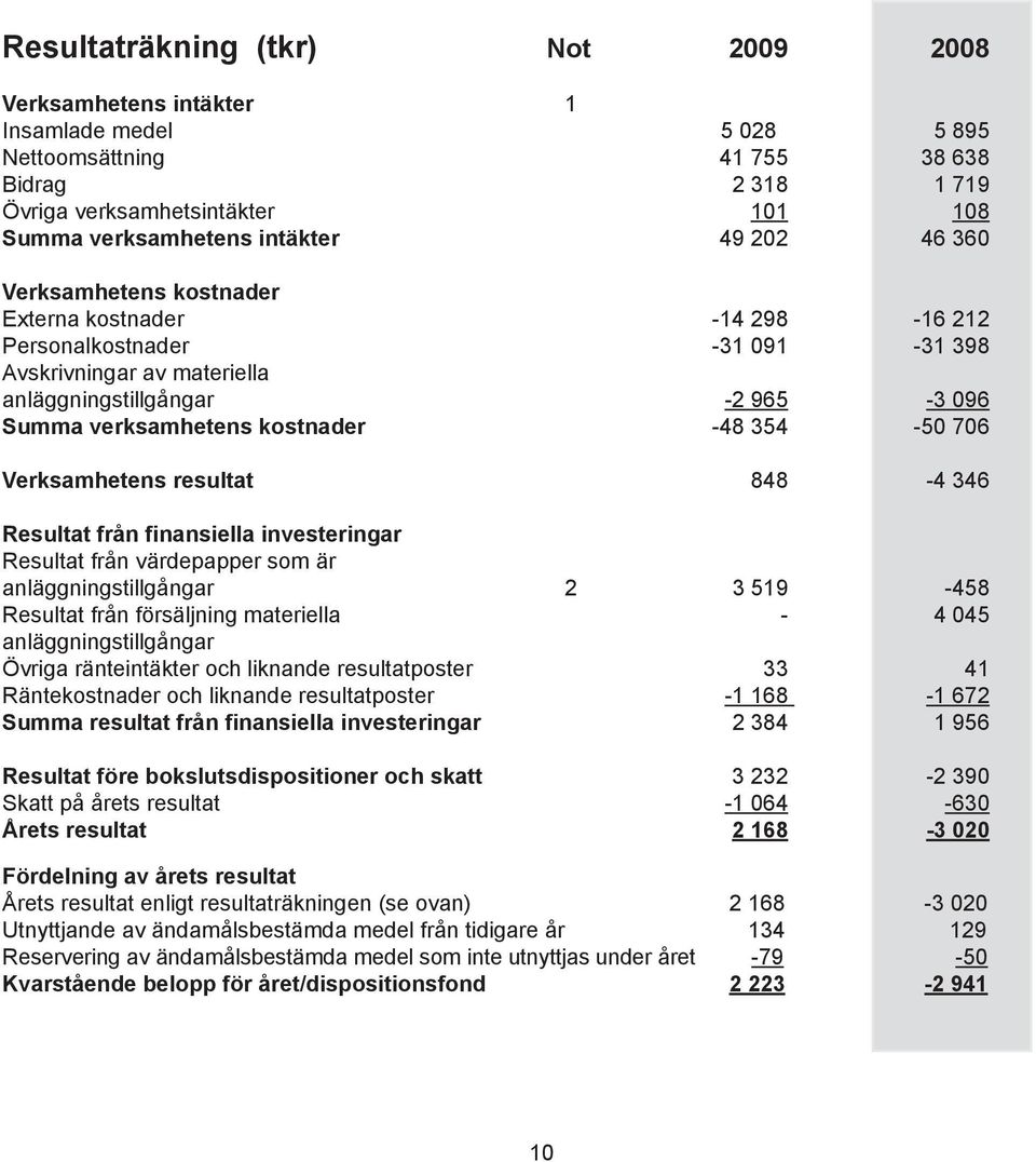 kostnader -48 354-50 706 Verksamhetens resultat 848-4 346 Resultat från finansiella investeringar Resultat från värdepapper som är anläggningstillgångar 2 3 519-458 Resultat från försäljning