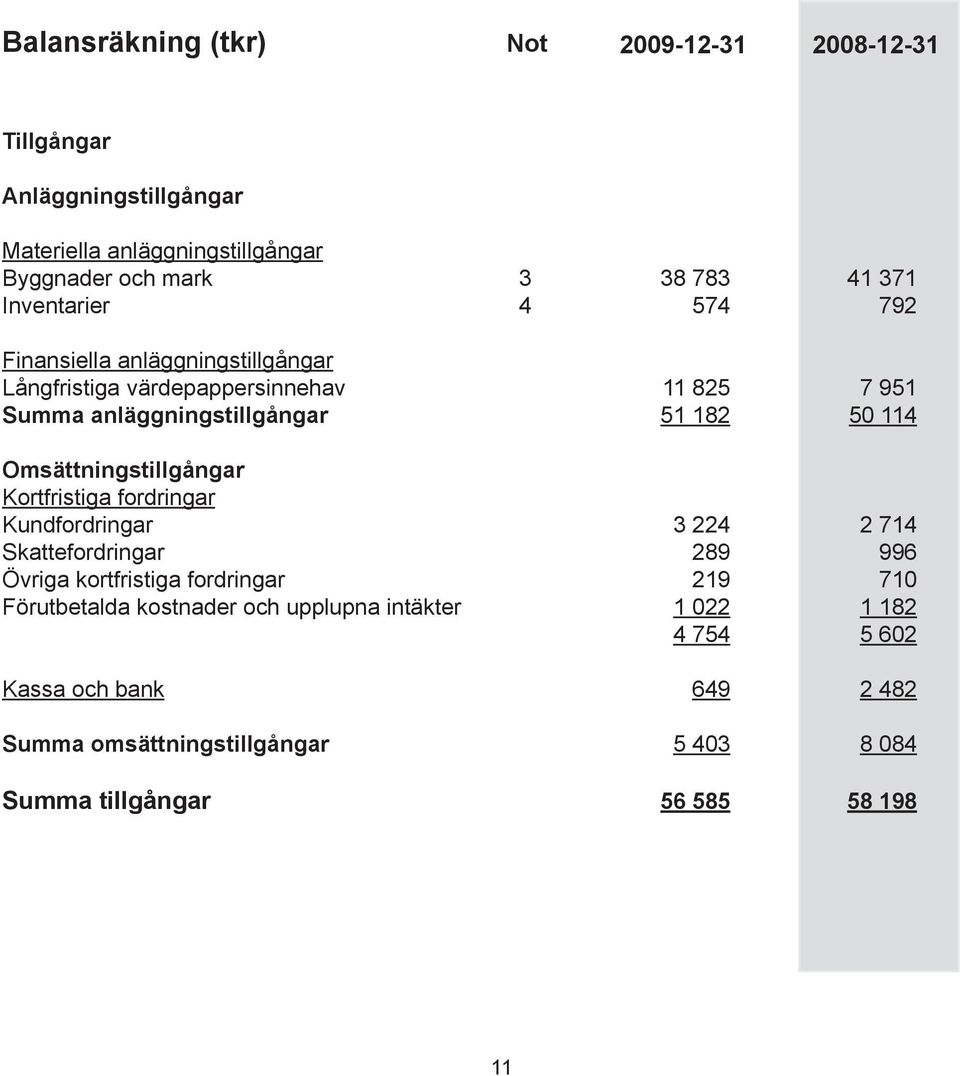 Omsättningstillgångar Kortfristiga fordringar Kundfordringar 3 224 2 714 Skattefordringar 289 996 Övriga kortfristiga fordringar 219 710