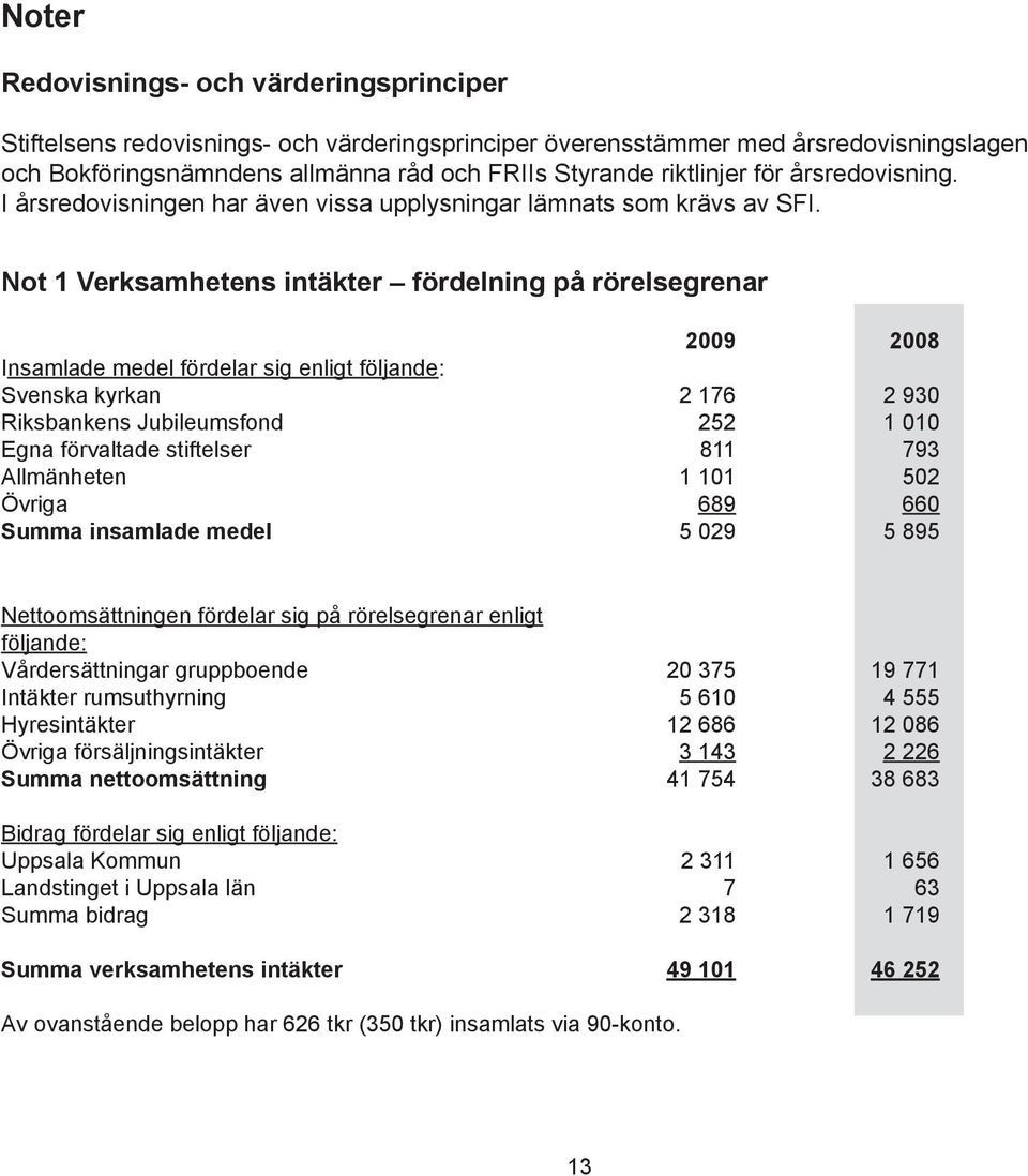 Not 1 Verksamhetens intäkter fördelning på rörelsegrenar 2009 2008 Insamlade medel fördelar sig enligt följande: Svenska kyrkan 2 176 2 930 Riksbankens Jubileumsfond 252 1 010 Egna förvaltade