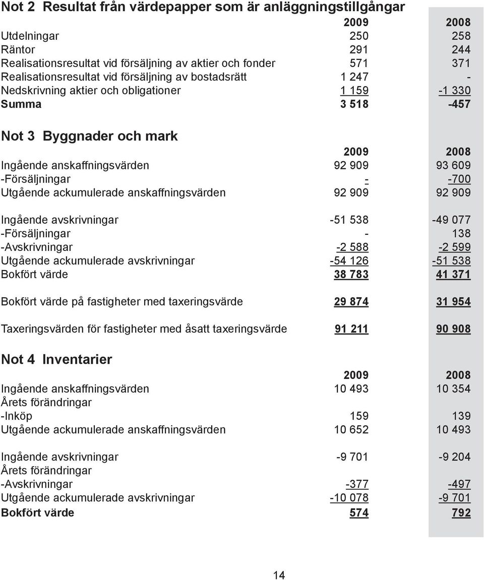 Utgående ackumulerade anskaffningsvärden 92 909 92 909 Ingående avskrivningar -51 538-49 077 -Försäljningar - 138 -Avskrivningar -2 588-2 599 Utgående ackumulerade avskrivningar -54 126-51 538