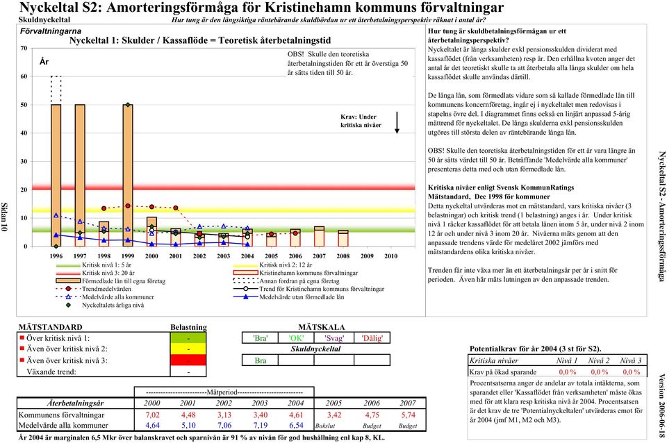 Hur tung är skuldbetalningsförmågan ur ett återbetalningsperspektiv? Nyckeltalet är långa skulder exkl pensionsskulden dividerat med kassaflödet (från verksamheten) resp år.