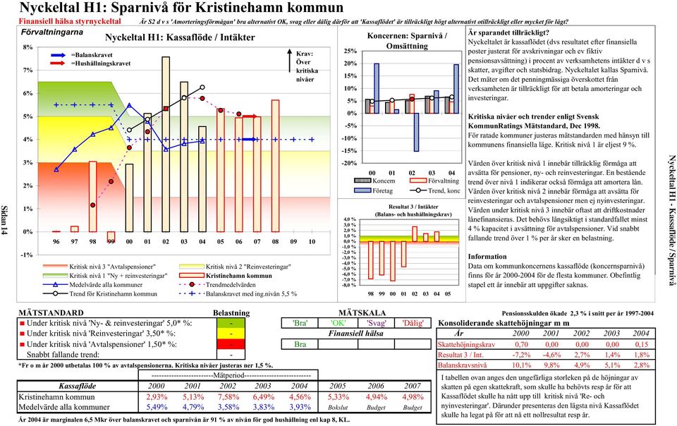 Nyckeltal H1: Kassaflöde / Intäkter Nyckeltalet är är kassaflödet (dvs (dvs resultatet resultatet efter finansiella efter finansiella poster 8% Omsättning 25% justerat Krav: poster justerat för