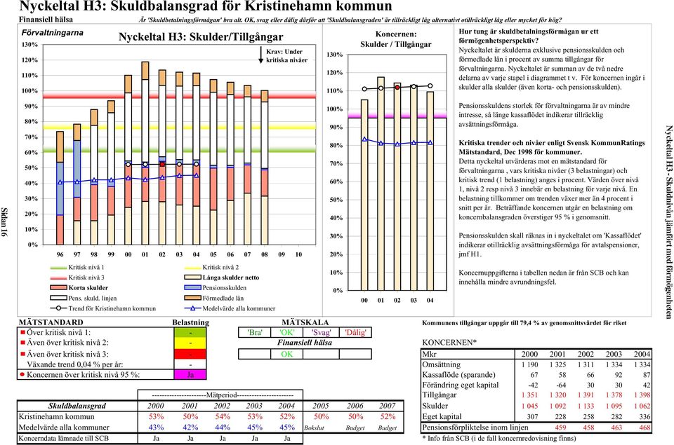 Förvaltningarna 130% 120% 110% 100% Nyckeltal H3: Skulder/Tillgångar Krav: Under kritiska nivåer 130% 120% 110% Koncernen: Skulder / Tillgångar Hur tung är skuldbetalningsförmågan ur ett