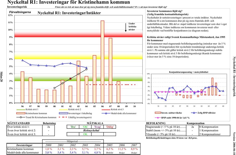 (Årlig framtida kostnadsökningsrisk) Nyckeltalet är nettoinvesteringar i procent av totala intäkter. Nyckeltalet indikerar bl a om kommunen drar på sig stora framtida drift- och underhållskostnader.