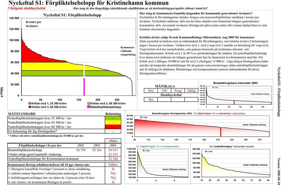 Nyckeltalet är förvaltningarnas skulder, borgen och pensionsförpliktelser omräknat i kronor per invånare.