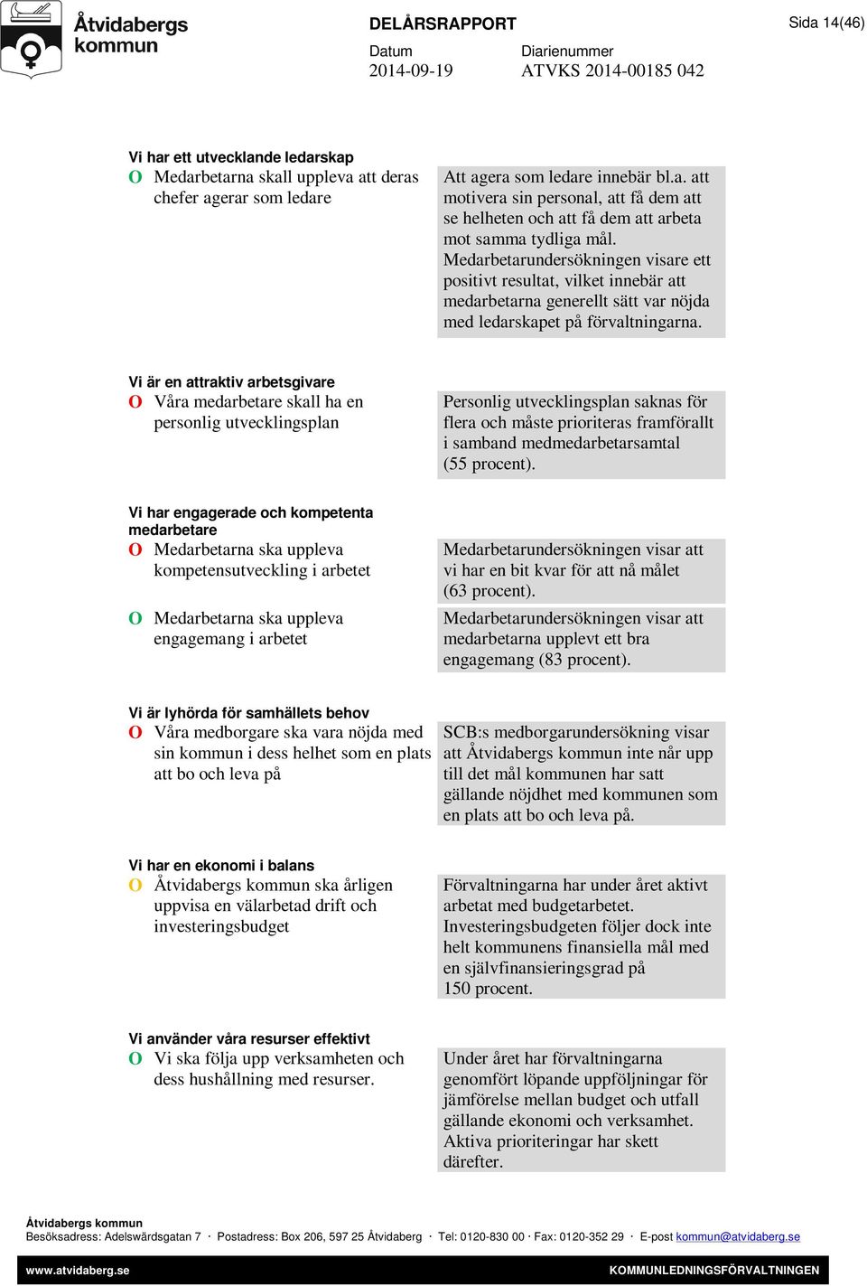 Vi är en attraktiv arbetsgivare O Våra medarbetare skall ha en personlig utvecklingsplan Personlig utvecklingsplan saknas för flera och måste prioriteras framförallt i samband medmedarbetarsamtal (55