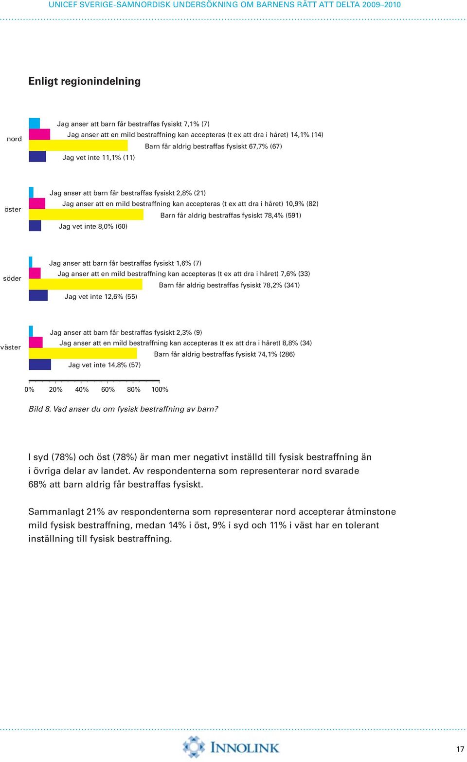 bestraffas fysiskt 78,4% (591) Jag vet inte 8,0% (60) söder Jag anser att barn får bestraffas fysiskt 1,6% (7) Jag anser att en mild bestraffning kan accepteras (t ex att dra i håret) 7,6% (33) Barn