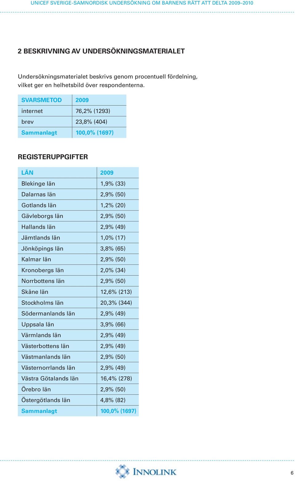 (50) Hallands län 2,9% (49) Jämtlands län 1,0% (17) Jönköpings län 3,8% (65) Kalmar län 2,9% (50) Kronobergs län 2,0% (34) Norrbottens län 2,9% (50) Skåne län 12,6% (213) Stockholms län 20,3% (344)