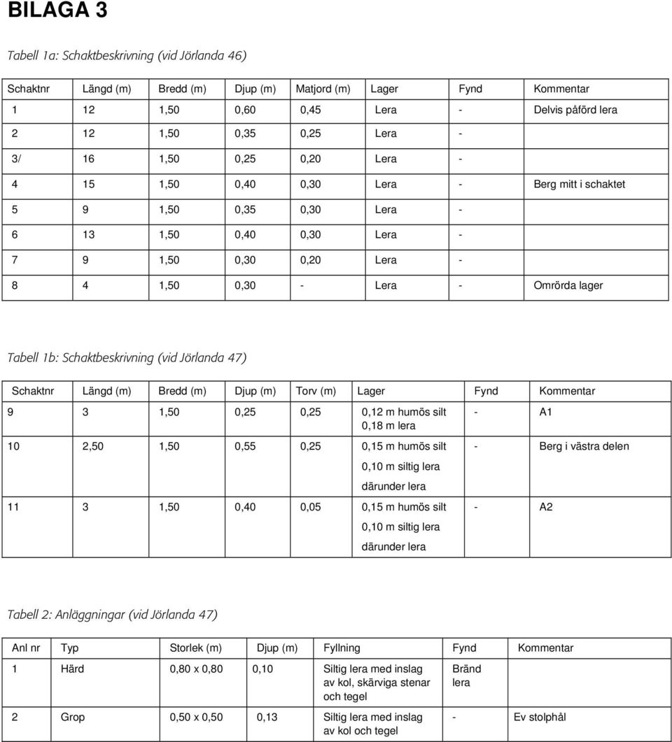 1b: Schaktbeskrivning (vid Jörlanda 47) Schaktnr Längd (m) Bredd (m) Djup (m) Torv (m) Lager Fynd Kommentar 9 3 1,50 0,25 0,25 0,12 m humös silt 0,18 m lera 10 2,50 1,50 0,55 0,25 0,15 m humös silt