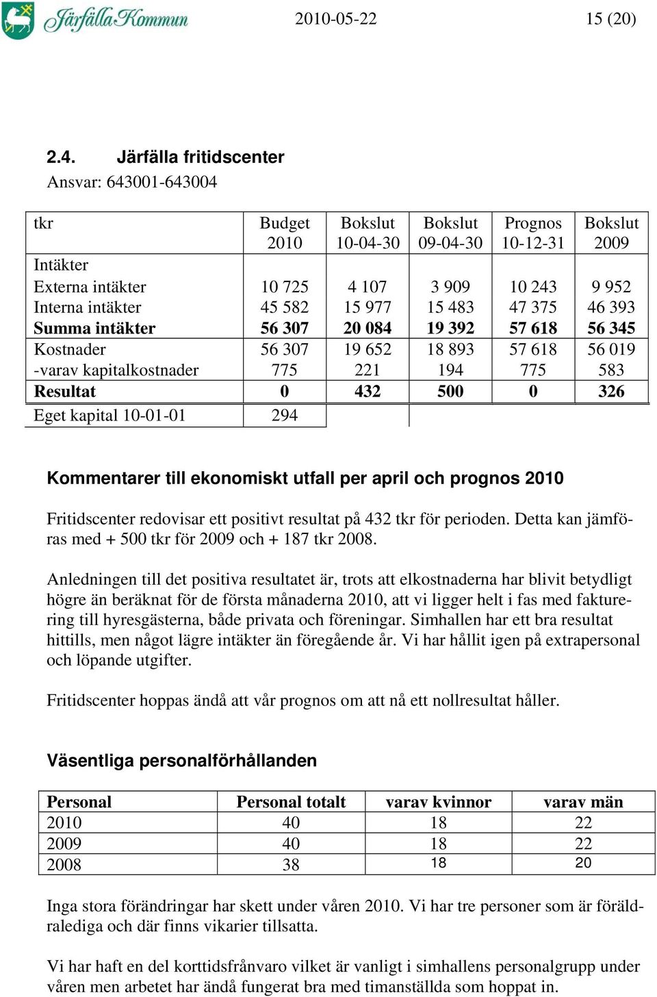 393 Summa intäkter 56 307 20 084 19 392 57 618 56 345 Kostnader 56 307 19 652 18 893 57 618 56 019 -varav kapitalkostnader 775 221 194 775 583 Resultat 0 432 500 0 326 Eget kapital 10-01-01 294