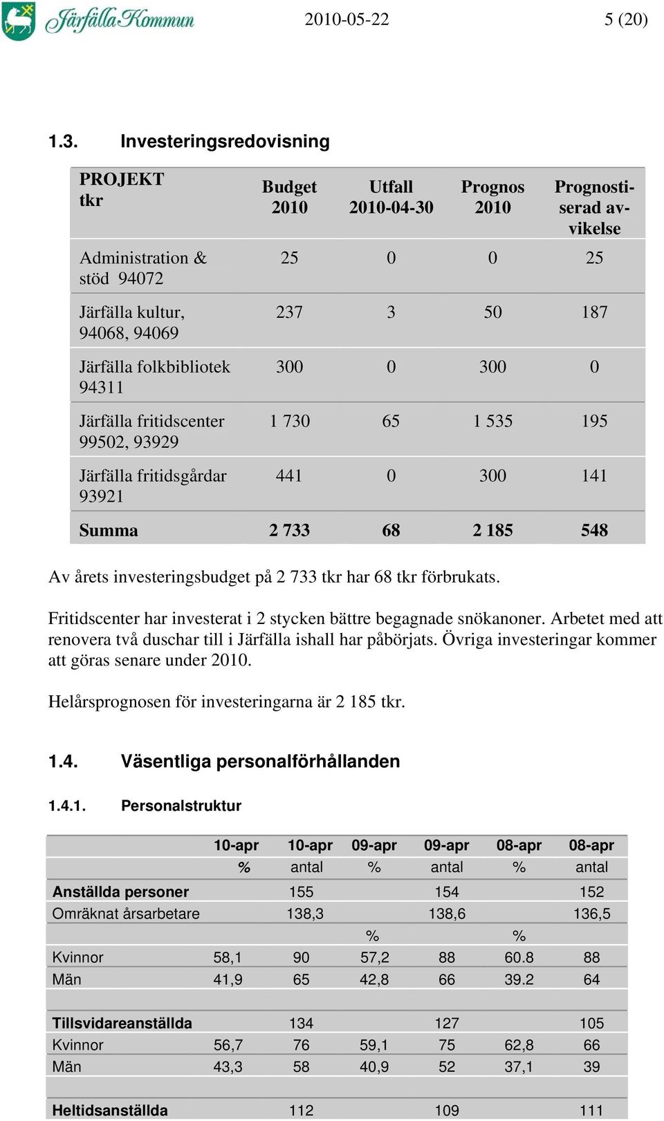 Utfall -04-30 Av årets investeringsbudget på 2 733 tkr har 68 tkr förbrukats. Fritidscenter har investerat i 2 stycken bättre begagnade snökanoner.