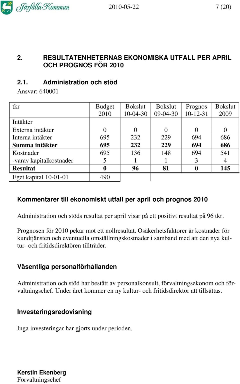 Kostnader 695 136 148 694 541 -varav kapitalkostnader 5 1 1 3 4 Resultat 0 96 81 0 145 Eget kapital 10-01-01 490 Kommentarer till ekonomiskt utfall per april och prognos Administration och stöds