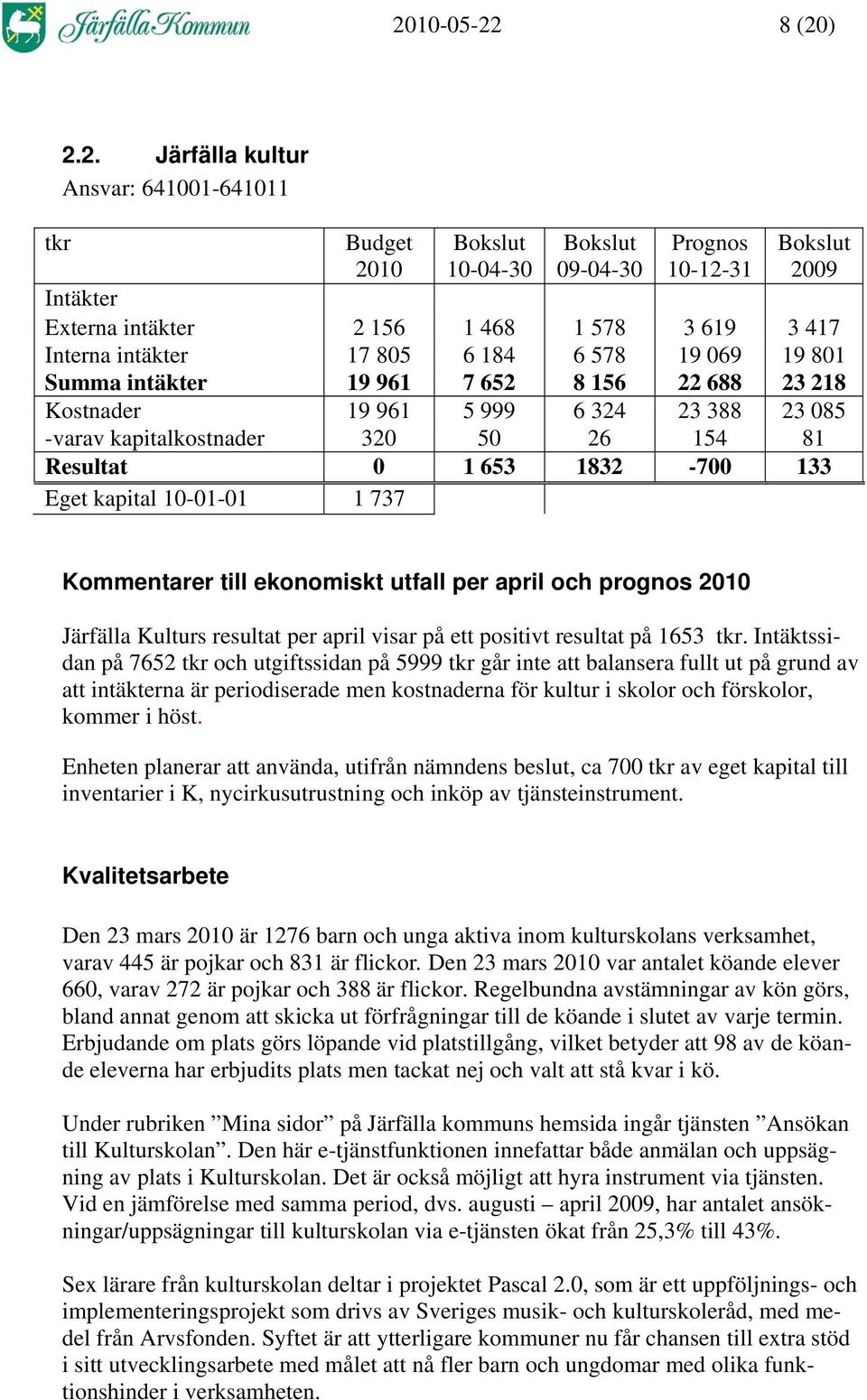 19 801 Summa intäkter 19 961 7 652 8 156 22 688 23 218 Kostnader 19 961 5 999 6 324 23 388 23 085 -varav kapitalkostnader 320 50 26 154 81 Resultat 0 1 653 1832-700 133 Eget kapital 10-01-01 1 737