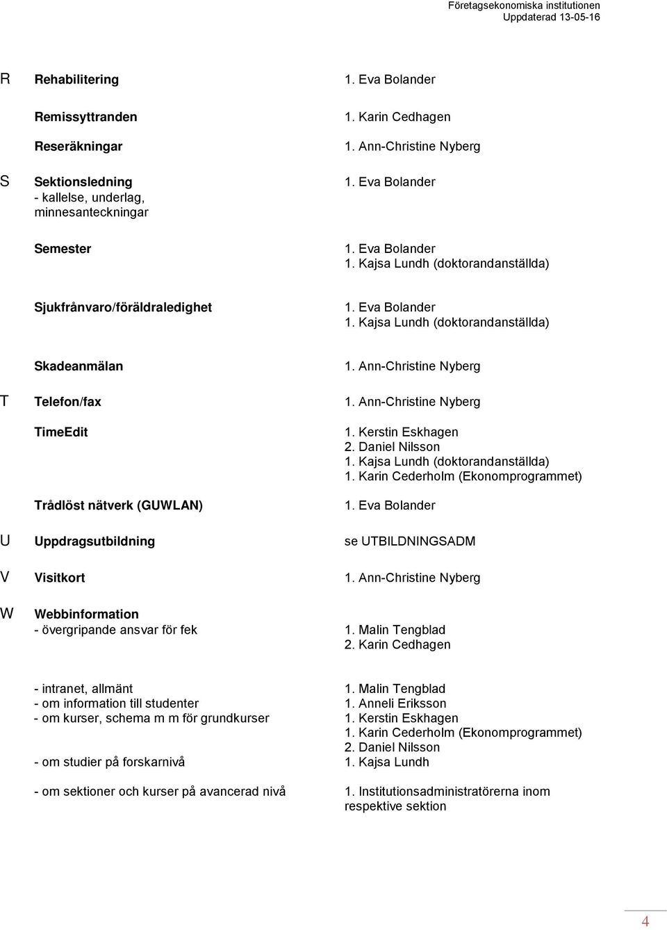 Daniel Nilsson 1. Kajsa Lundh (doktorandanställda) U Uppdragsutbildning se UTBILDNINGSADM V Visitkort W Webbinformation - övergripande ansvar för fek 1. Malin Tengblad 2.