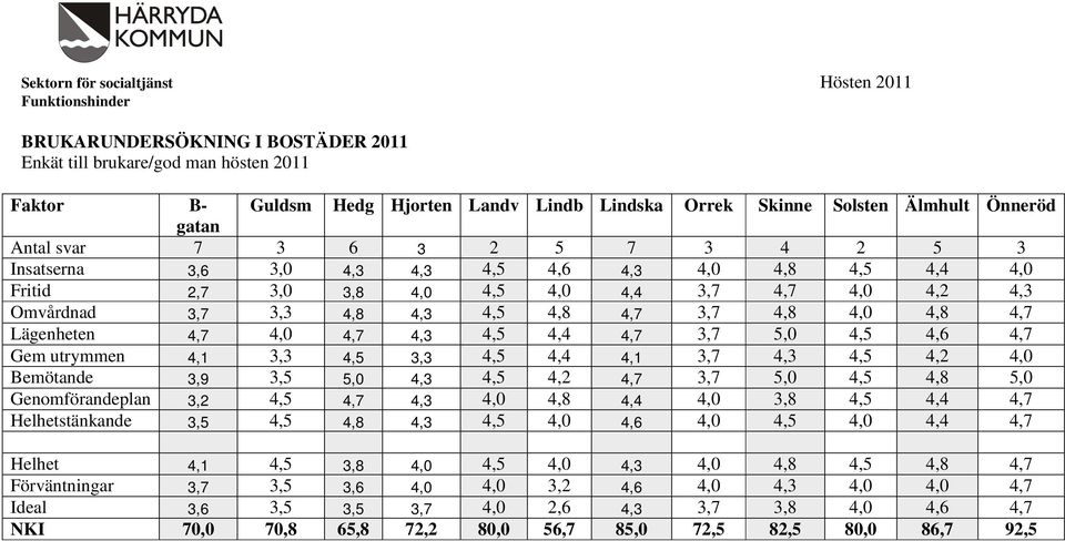 4,5 4,8 4,7 3,7 4,8 4,0 4,8 4,7 Lägenheten 4,7 4,0 4,7 4,3 4,5 4,4 4,7 3,7 5,0 4,5 4,6 4,7 Gem utrymmen 4,1 3,3 4,5 3,3 4,5 4,4 4,1 3,7 4,3 4,5 4,2 4,0 Bemötande 3,9 3,5 5,0 4,3 4,5 4,2 4,7 3,7 5,0
