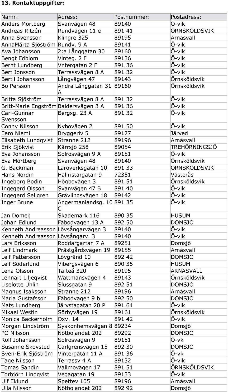 2 F 89136 Ö-vik Bernt Lundberg Vntergatan 2 F 891 36 Ö-vik Bert Jonsson Terrassvägen 8 A 891 32 Ö-vik Bertil Johansson Långvägen 47 89143 Örnsköldsvik Bo Persson Andra Långgatan 31 89160 Örnsköldsvik