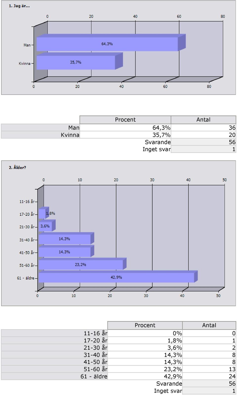 21-30 år 3,6% 2 31-40 år 14,3% 8 41-50