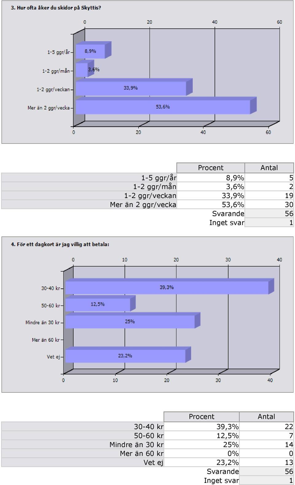 Procent 30-40 kr 39,3% 22 50-60 kr 12,5% 7